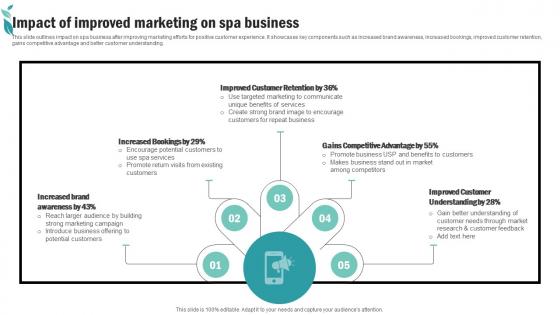 Impact Of Improved Marketing On Spa Business Spa Advertising Plan To Promote And Sell Business Strategy SS V