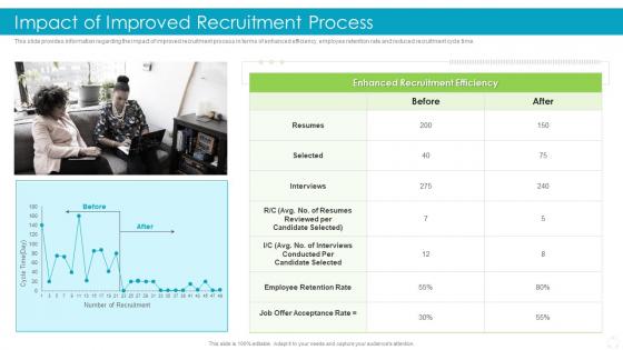 Impact Of Improved Recruitment Process Effective Recruitment And Selection