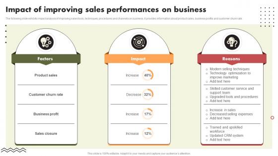 Impact Of Improving Sales Performances On Business
