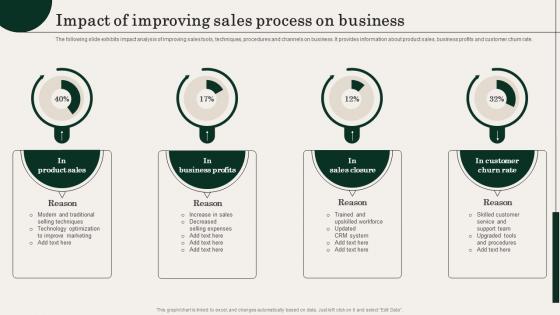 Impact Of Improving Sales Process On Business Action Plan For Improving Sales Team Effectiveness
