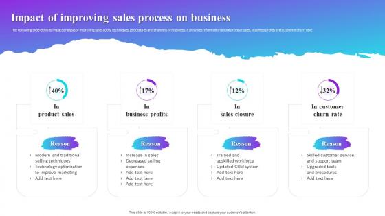 Impact Of Improving Sales Process On Business Process Improvement Plan