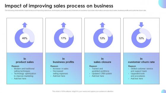 Impact Of Improving Sales Process On Business Sales Performance Improvement Plan