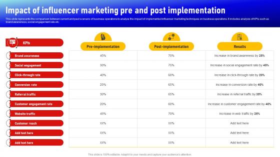 Impact Of Influencer Marketing Pre And Post Implementation Social Media Influencer Strategy SS V