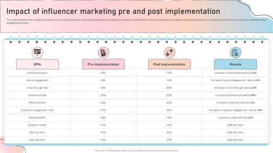 Impact Of Influencer Marketing Pre And Post Influencer Guide To Strengthen Brand Image Strategy Ss