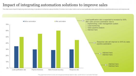 Impact Of Integrating Automation Solutions To Improve Sales Guide For Integrating Technology Strategy SS V