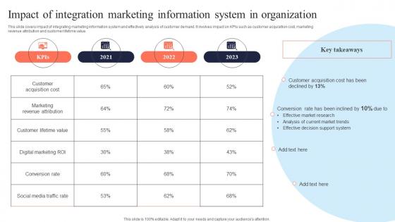 Impact Of Integration Marketing Information Mis Integration To Enhance Marketing Services MKT SS V