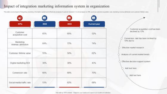 Impact Of Integration Marketing Information System In Effective Market Research MKT SS V