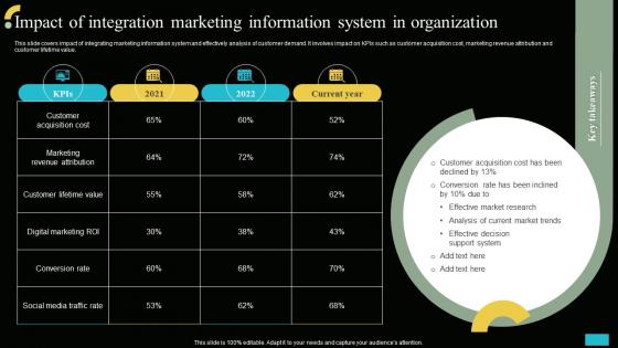 Impact Of Integration Marketing Information System In Implementing MIS To Increase Sales MKT SS V