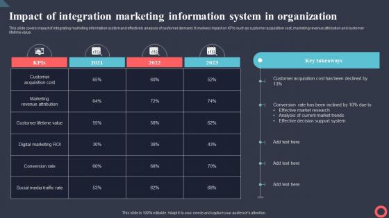 Impact Of Integration Marketing Information System Marketing Intelligence System MKT SS V