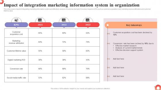 Impact Of Integration Marketing Information System MDSS To Improve Campaign Effectiveness MKT SS V