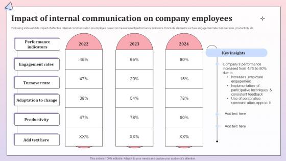 Impact Of Internal Communication On Company Comprehensive Communication Plan