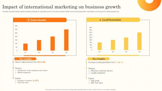 Impact Of International Marketing On Business Brand Promotion Through International MKT SS V
