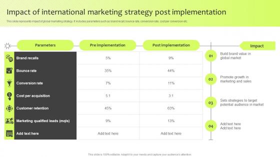 Impact Of International Marketing Strategy Implementation Guide For International Marketing Management