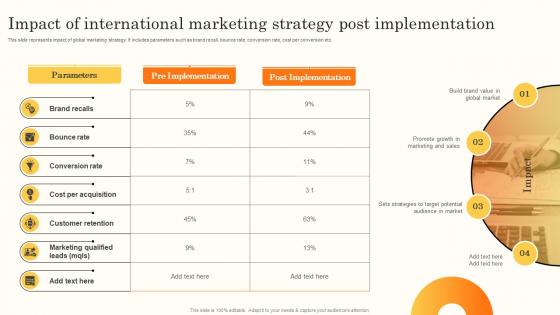 Impact Of International Marketing Strategy Post Brand Promotion Through International MKT SS V