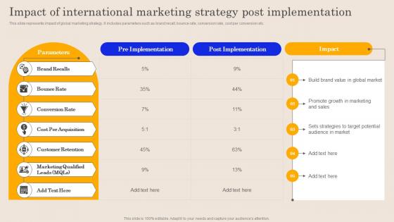 Impact Of International Marketing Strategy Post Global Brand Promotion Planning To Enhance Sales MKT SS V
