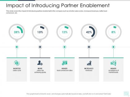 Impact of introducing partner enablement reseller enablement strategy ppt guidelines