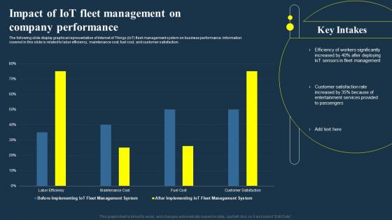 Impact Of IOT Fleet Management On Company Performance IOT Fleet Management IOT SS V