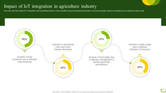 Impact Of IoT Integration Agricultural IoT Device Management To Monitor Crops IoT SS V