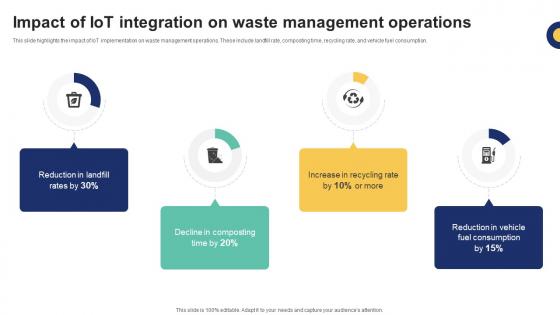 Impact Of IoT Integration On Waste Management IoT Driven Waste Management Reducing IoT SS V