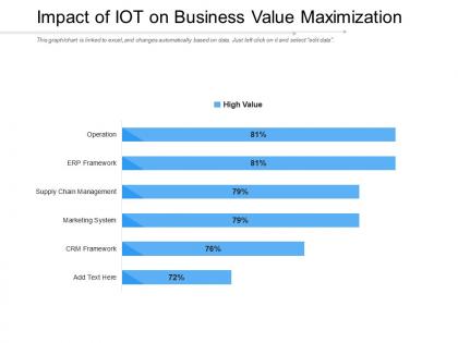 Impact of iot on business value maximization
