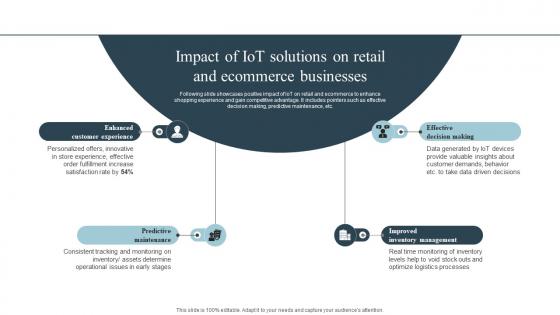 Impact Of Iot Solutions On Retail And Ecommerce Role Of Iot In Transforming IoT SS