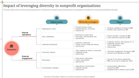 Impact Of Leveraging Diversity In Nonprofit Organizations