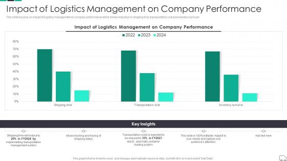 Impact Of Logistics Management On Company Continuous Process Improvement In Supply Chain