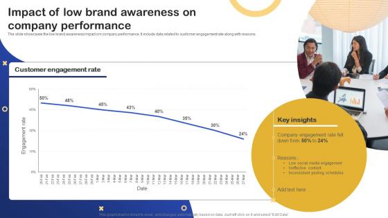 Impact Of Low Brand Awareness On Company Performance Storyboard SS