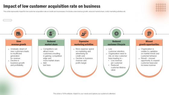 Impact Of Low Customer Acquisition Rate Execution Of Targeted Credit Card Promotional Strategy SS V