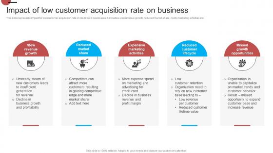 Impact Of Low Customer Acquisition Rate On Business Introduction Of Effective Strategy SS V