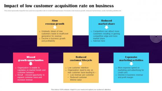 Impact Of Low Customer Acquisition Rate Promotion Strategies To Advertise Credit Strategy SS V