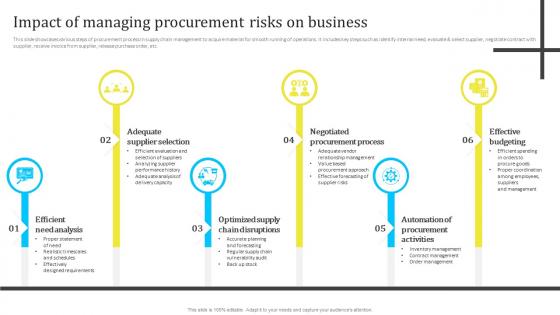 Impact Of Managing Procurement Risks On Business Assessing And Managing Procurement Risks For Supply Chain