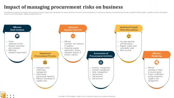 Impact Of Managing Procurement Risks On Business Evaluating Key Risks In Procurement Process