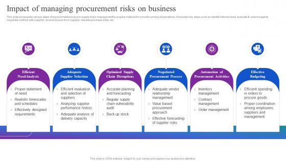 Impact Of Managing Procurement Risks On Business Optimizing Material Acquisition Process