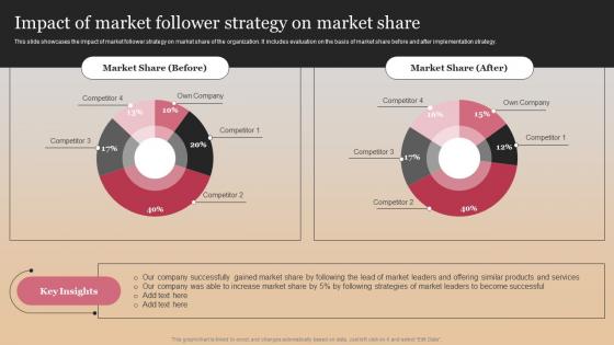 Impact Of Market Follower Strategy On Market Share Market Follower Strategies Strategy SS