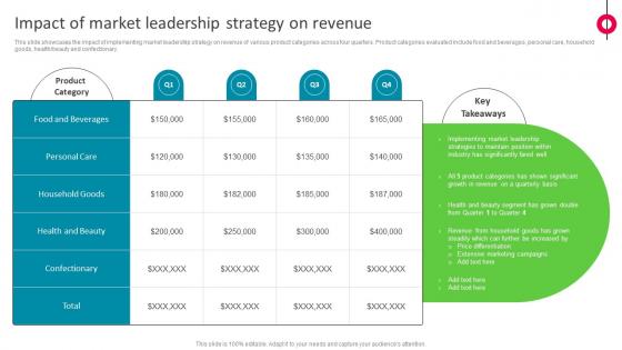 Impact Of Market Leadership Strategy On Revenue The Ultimate Market Leader Strategy SS