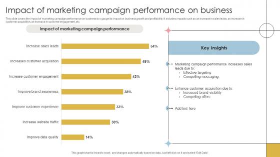 Impact Of Marketing Campaign Performance On Business