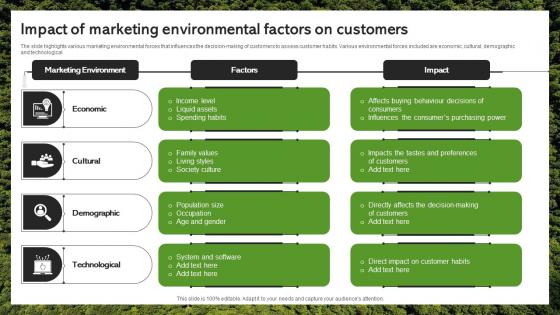 Impact Of Marketing Environmental Factors On Customers