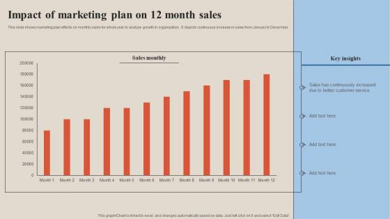 Impact Of Marketing Plan On 12 Month Sales