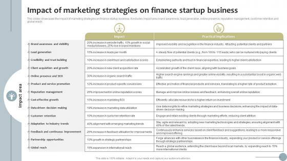 Impact Of Marketing Strategies On Finance Startup Business Go To Market Strategy SS