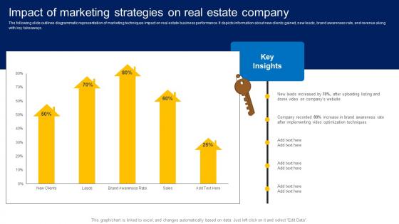 Impact Of Marketing Strategies On Real Estate How To Market Commercial And Residential Property MKT SS V
