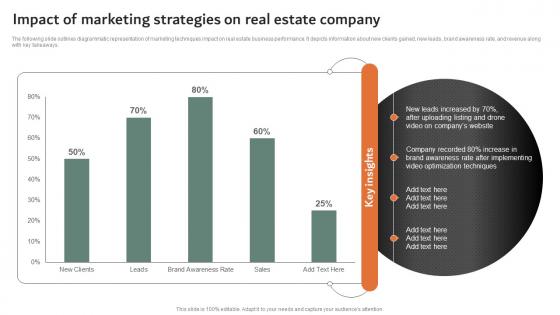 Impact Of Marketing Strategies On Real Estate Online And Offline Marketing Strategies MKT SS V