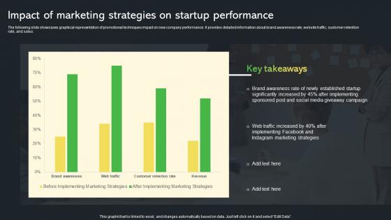 Impact Of Marketing Strategies On Startup Creative Startup Marketing Ideas To Drive Strategy SS V