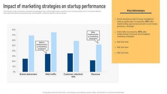 Impact Of Marketing Strategies On Startup Effective Marketing Strategies For Bootstrapped Strategy SS V