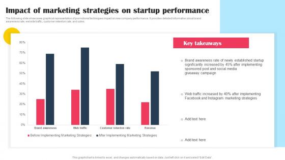 Impact Of Marketing Strategies On Startup Performance Promotional Tactics To Boost Strategy SS V