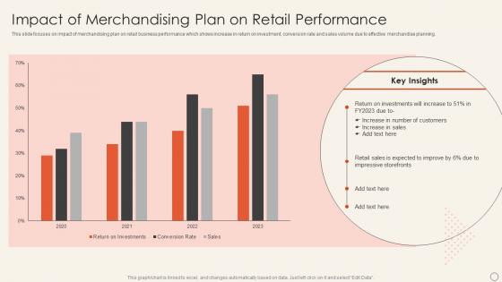 Impact Of Merchandising Plan On Retail Performance Implement Merchandise Improve Sales