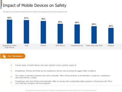 Impact of mobile devices on safety project safety management in the construction industry it