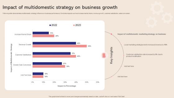 Impact Of Multidomestic Strategy On Business Growth