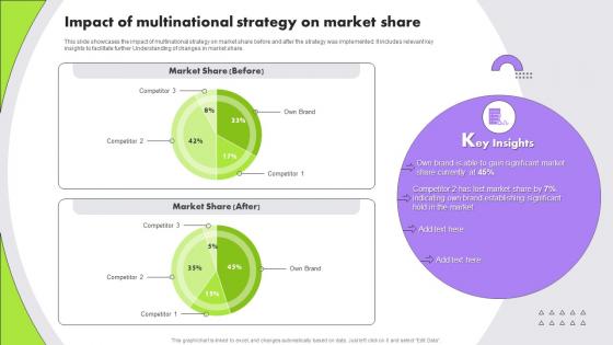 Impact Of Multinational Strategy On Market Share Multinational Strategy For Organizations Strategy SS