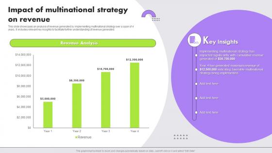 Impact Of Multinational Strategy On Revenue Multinational Strategy For Organizations Strategy SS